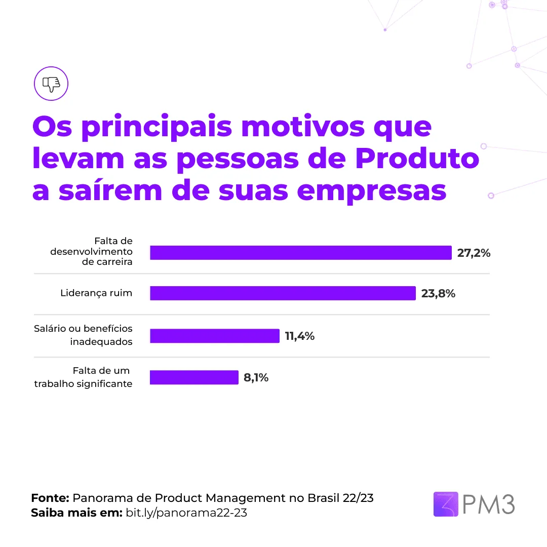 Gráfico: principais motivos que levam pessoas de Produto a saírem de suas empresas, liderados por falta de desenvolvimento de carreira, com 27,2%