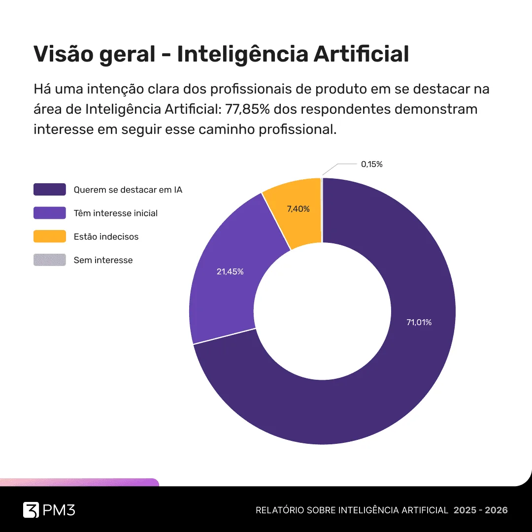 Gráfico de rosca: 71,01% dos profissionais de produto querem se destacar na área de Inteligência Artificial