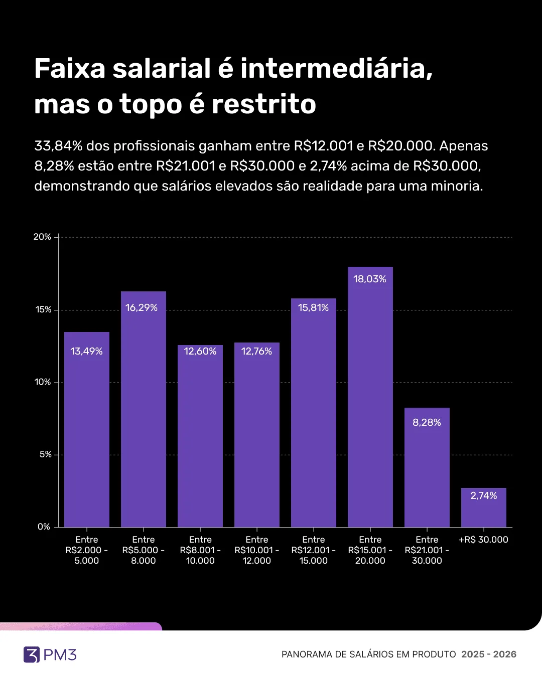 Gráfico de barras: 33,84% dos profissionais de produto ganham entre R$12.001 e R$20.000; apenas 8,28% estão entre R$21.001 e R$30.000
